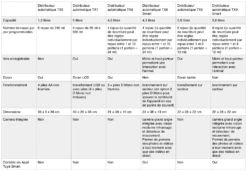 Trixie Distributeur Automatique TX7 -Animalerie distributeurs tx trixie